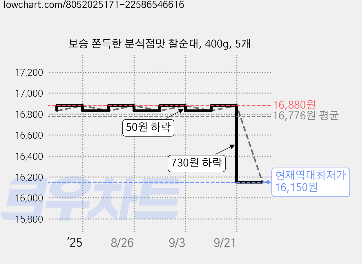 보승 쫀득한 분식점맛 찰순대, 400g, 5개 가격 변동 차트, 현재가 16,150원, 역대최저가