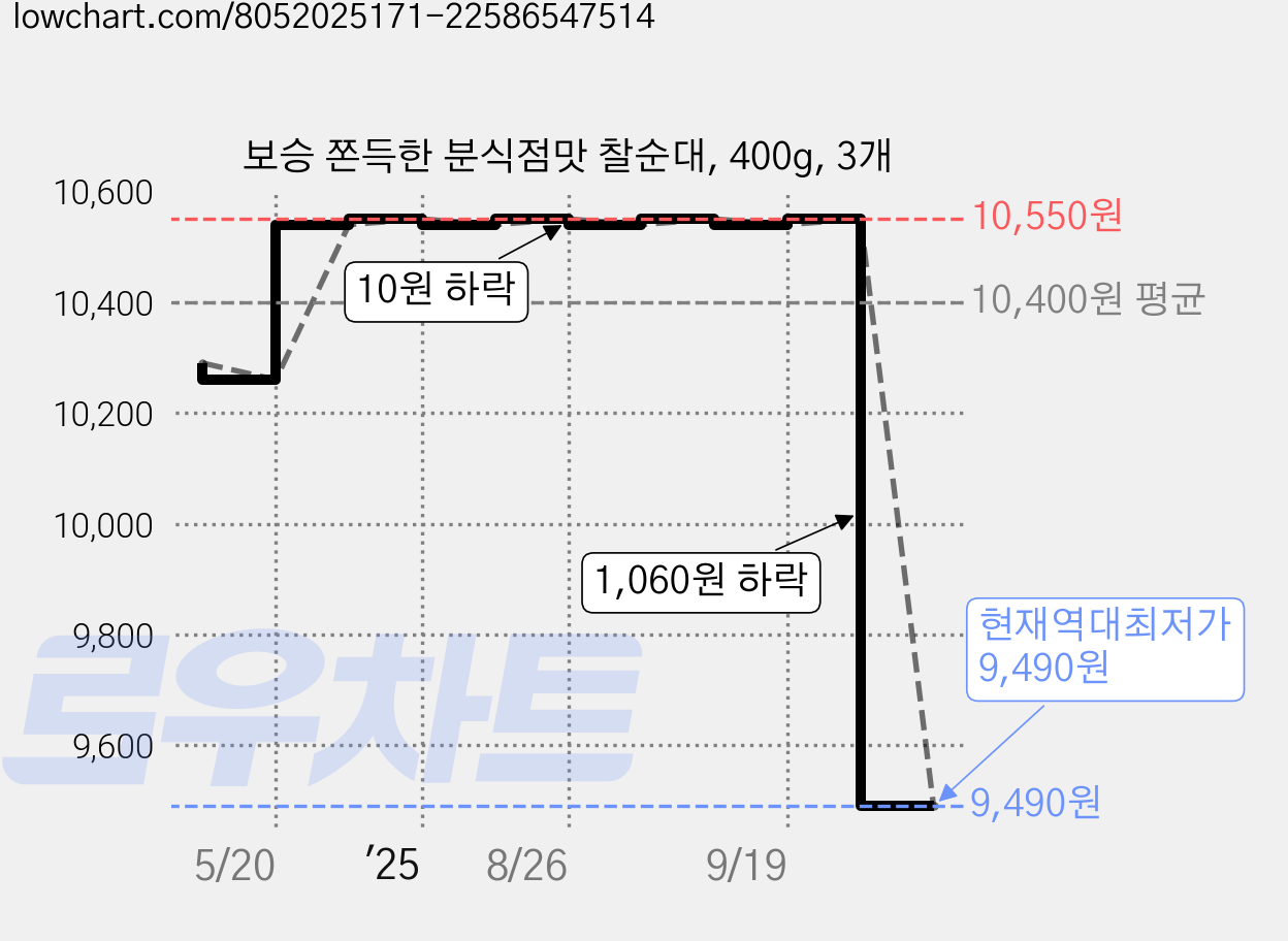 보승 쫀득한 분식점맛 찰순대, 400g, 3개 가격 변동 차트, 현재가 9,490원, 역대최저가