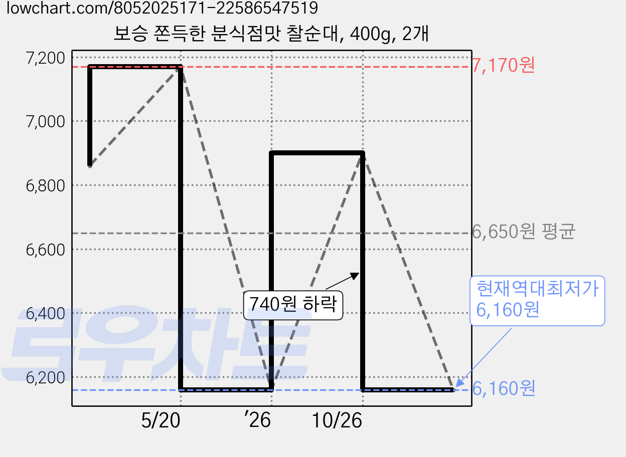보승 쫀득한 분식점맛 찰순대, 400g, 2개 가격 변동 차트, 현재가 6,160원, 역대최저가