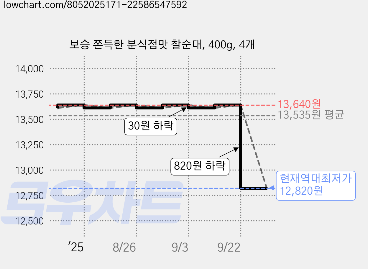 보승 쫀득한 분식점맛 찰순대, 400g, 4개 가격 변동 차트, 현재가 12,820원, 역대최저가