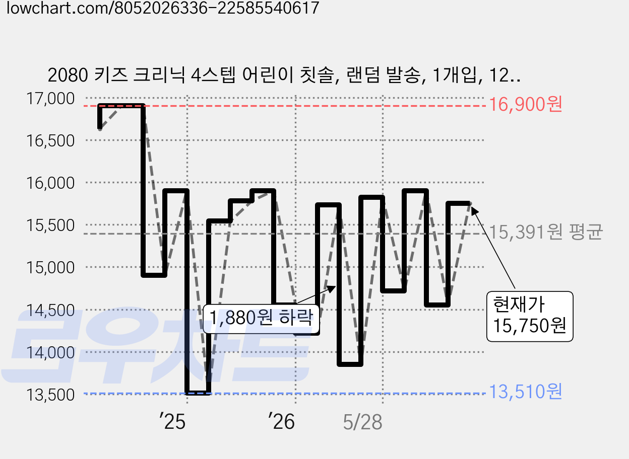2080 키즈 크리닉 4스텝 어린이 칫솔, 랜덤 발송, 1개입, 12개 가격 변동 차트, 현재가 15,750원, 관측 최저가 12,900원