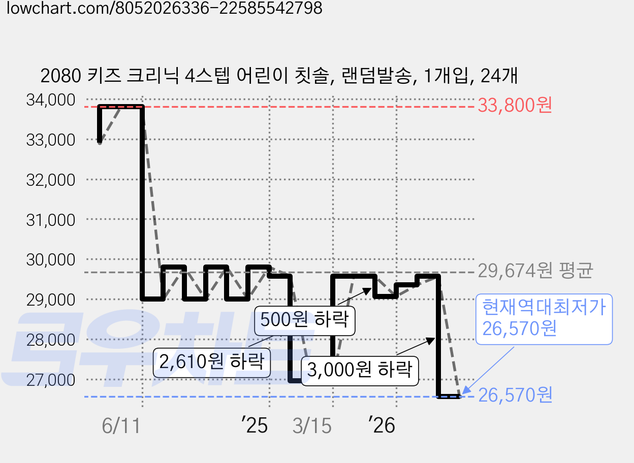 2080 키즈 크리닉 4스텝 어린이 칫솔, 랜덤발송, 1개입, 24개 가격 변동 차트, 현재가 26,570원, 역대최저가