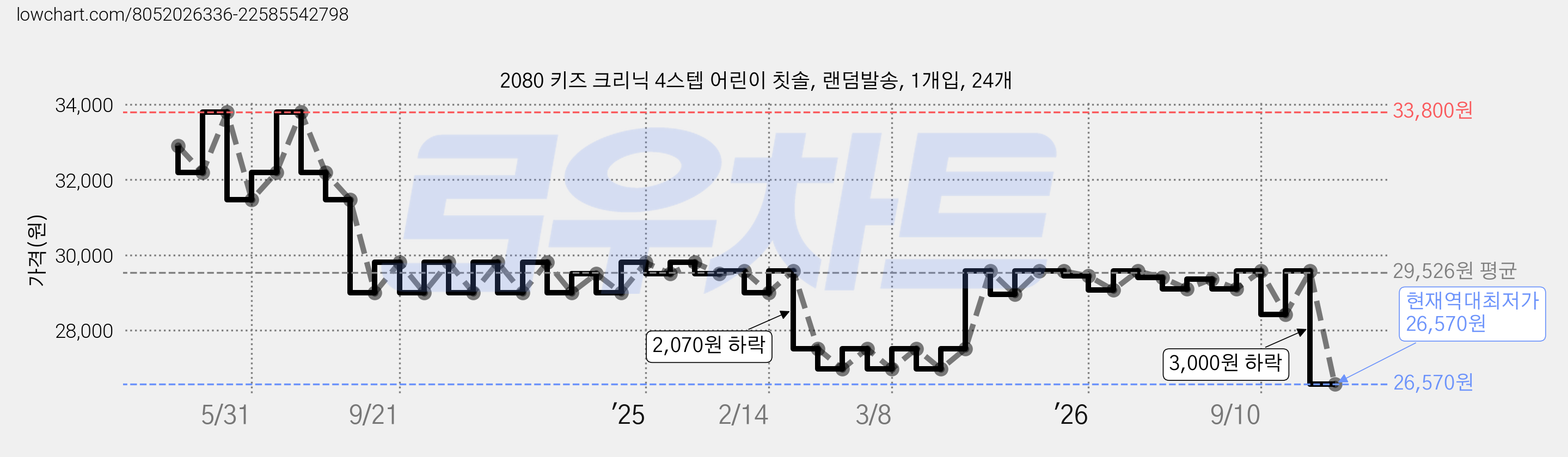 2080 키즈 크리닉 4스텝 어린이 칫솔, 랜덤발송, 1개입, 24개 가격 변동 차트, 현재가 26,570원, 역대최저가