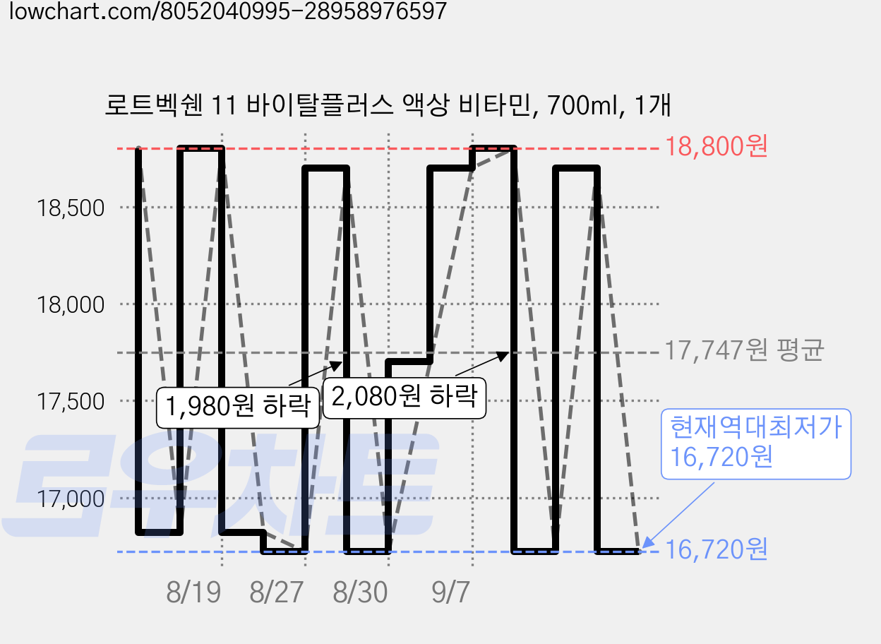 로트벡쉔 11 바이탈플러스 액상 비타민, 700ml, 1개 가격 변동 차트, 현재가 16,720원, 역대최저가
