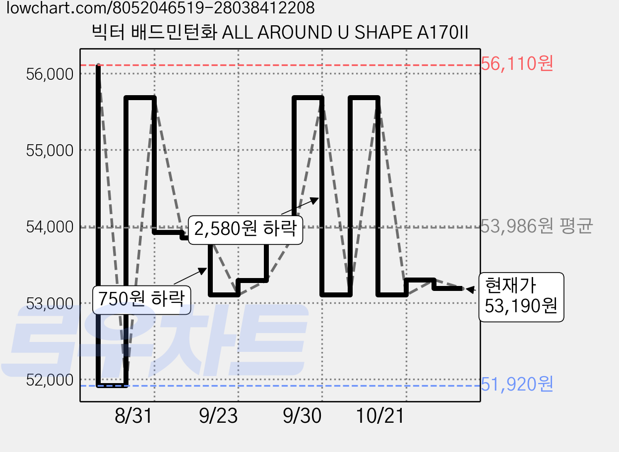 빅터 배드민턴화 ALL AROUND U SHAPE A170II 가격 변동 차트, 현재가 53,190원, 관측 최저가 51,920원