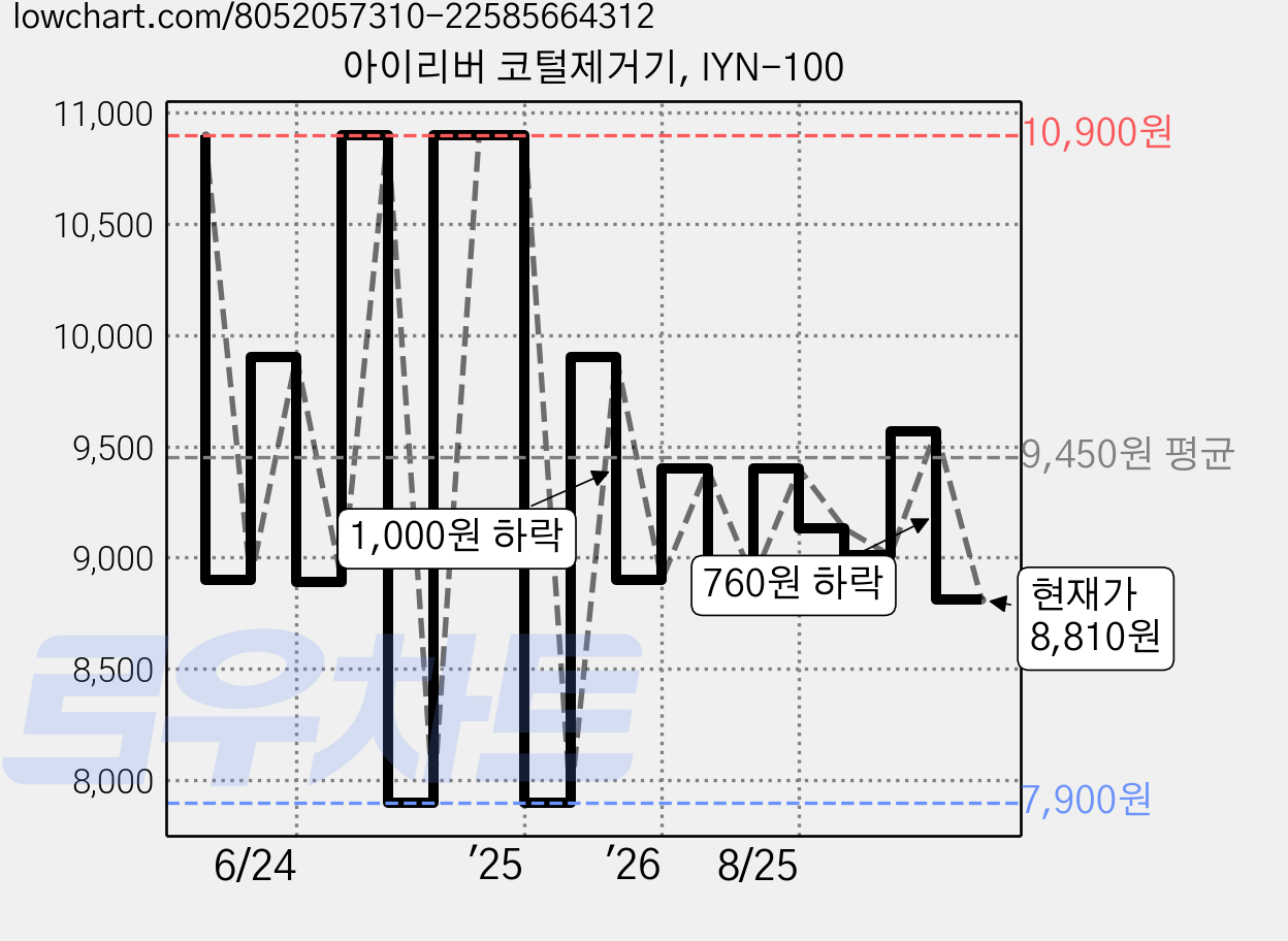 아이리버 코털제거기, IYN-100 가격 변동 차트, 현재가 8,810원, 관측 최저가 7,900원
