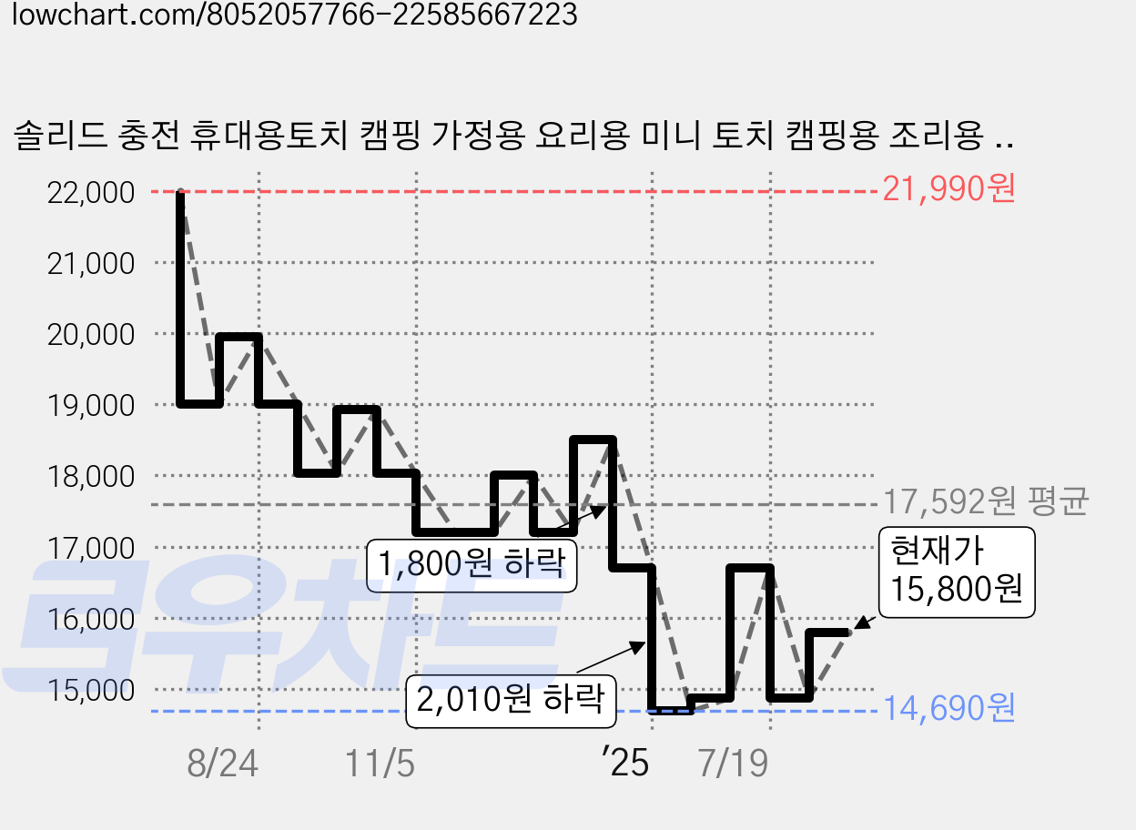 솔리드 충전 휴대용토치 캠핑 가정용 요리용 미니 토치 캠핑용 조리용 가스 SOL-GT01, 솔리드 SOL-GT01, 1개, 솔리드 미니가스토치 가격 변동 차트, 현재가 15,800원, 관측 최저가 14,690원