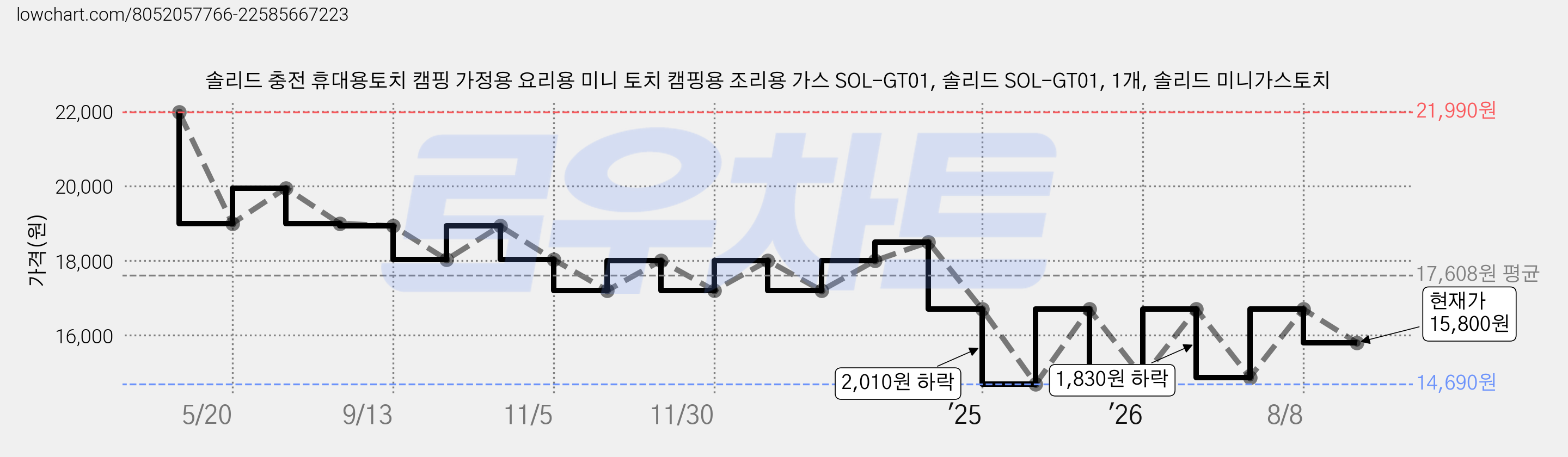 솔리드 충전 휴대용토치 캠핑 가정용 요리용 미니 토치 캠핑용 조리용 가스 SOL-GT01, 솔리드 SOL-GT01, 1개, 솔리드 미니가스토치 가격 변동 차트, 현재가 15,800원, 관측 최저가 14,690원