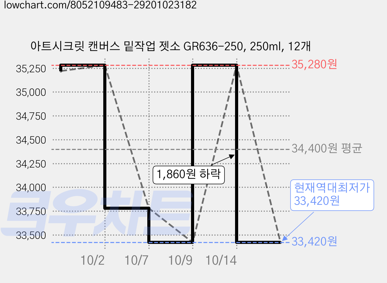 아트시크릿 캔버스 밑작업 젯소 GR636-250, 250ml, 12개 가격 변동 차트, 현재가 33,420원, 역대최저가