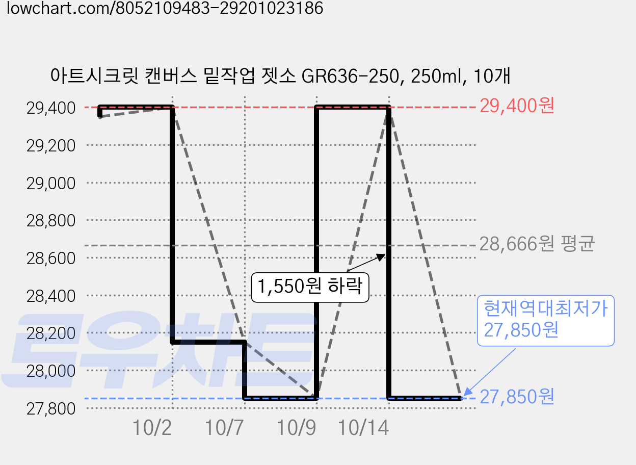 아트시크릿 캔버스 밑작업 젯소 GR636-250, 250ml, 10개 가격 변동 차트, 현재가 27,850원, 역대최저가