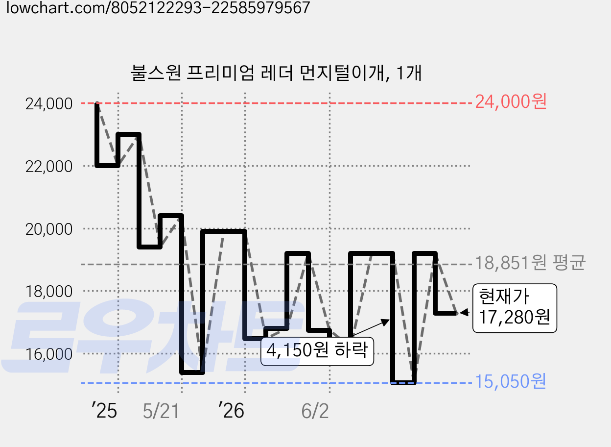 불스원 프리미엄 레더 먼지털이개, 1개 가격 변동 차트, 현재가 17,280원, 관측 최저가 15,050원