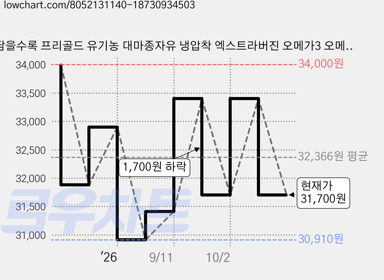 담을수록 프리골드 유기농 대마종자유 냉압착 엑스트라버진 오메가3 오메가6 식물성오일, 120정, 1세트 가격 변동 차트, 현재가 31,700원, 관측 최저가 30,910원