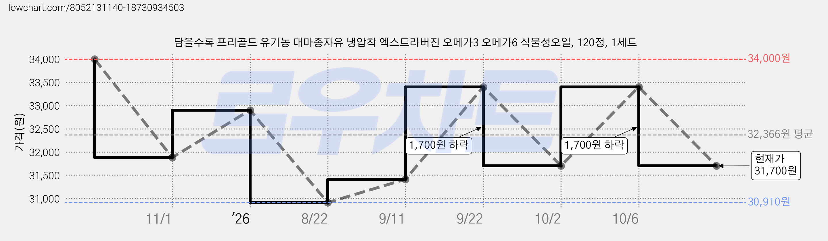 담을수록 프리골드 유기농 대마종자유 냉압착 엑스트라버진 오메가3 오메가6 식물성오일, 120정, 1세트 가격 변동 차트, 현재가 31,700원, 관측 최저가 30,910원