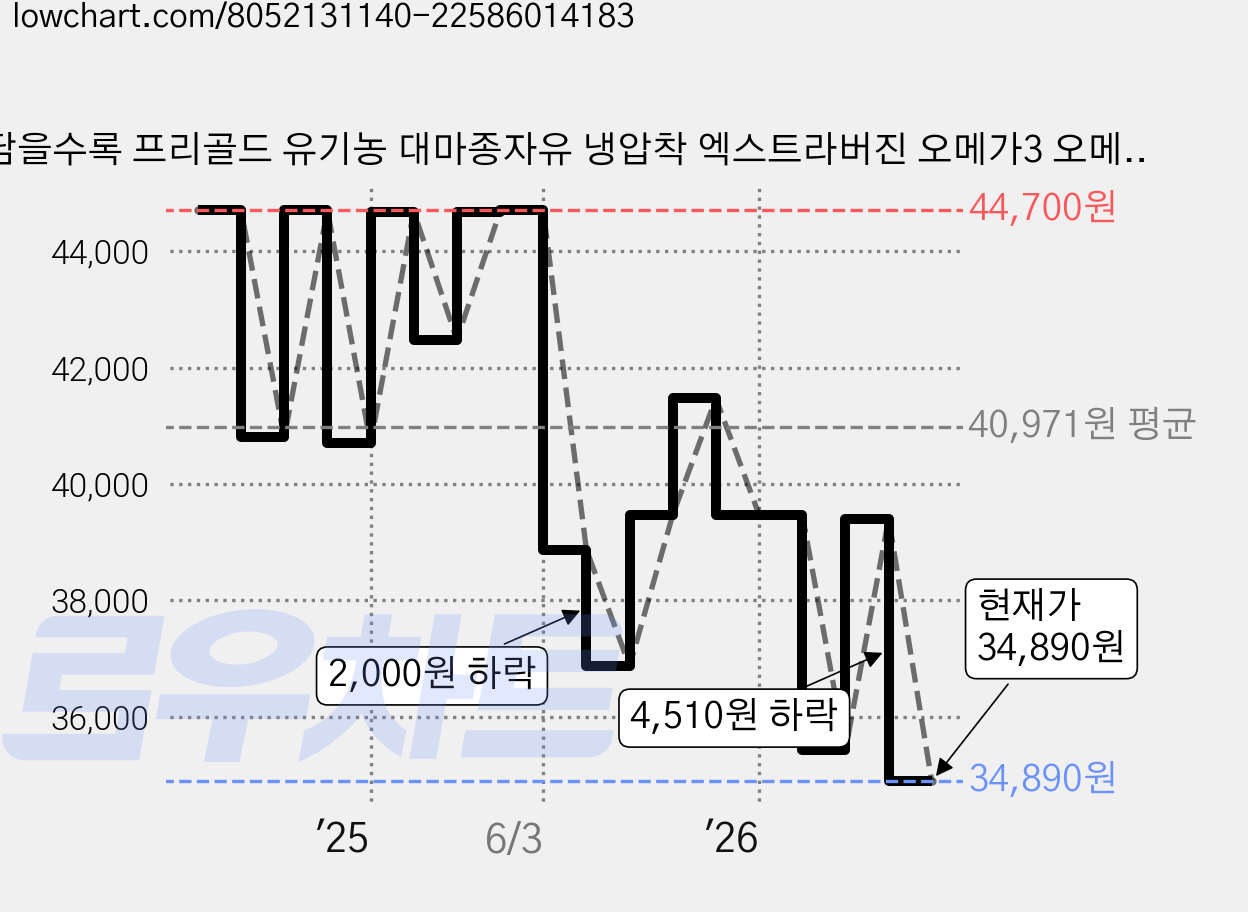 담을수록 프리골드 유기농 대마종자유 냉압착 엑스트라버진 오메가3 오메가6 식물성오일, 30정, 6박스 가격 변동 차트, 현재가 34,890원, 관측 최저가 34,390원