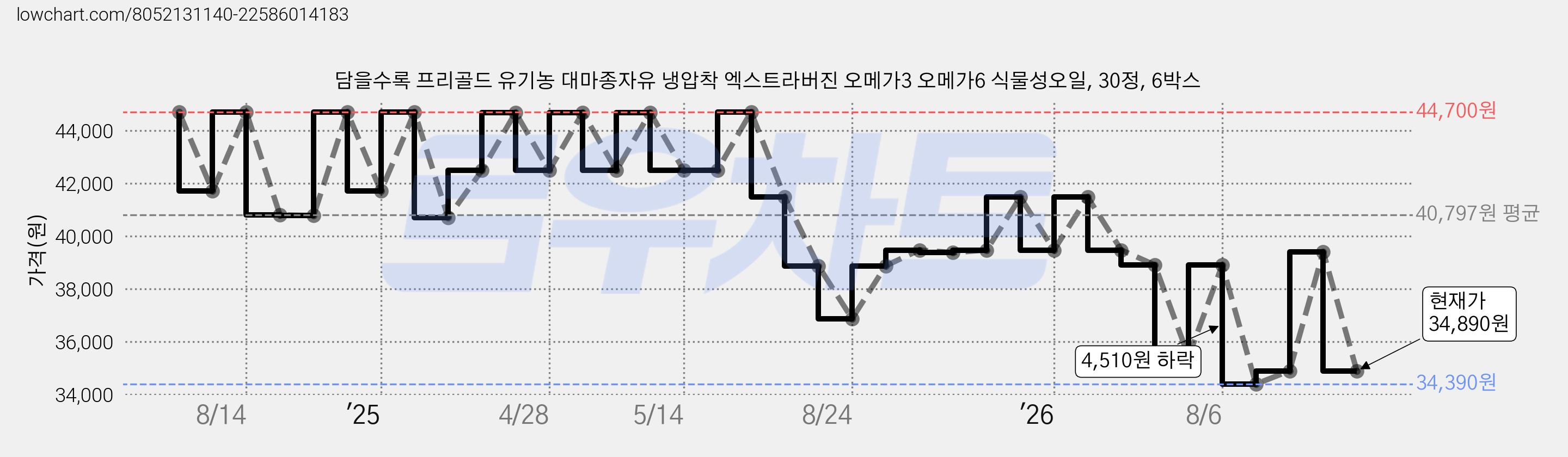 담을수록 프리골드 유기농 대마종자유 냉압착 엑스트라버진 오메가3 오메가6 식물성오일, 30정, 6박스 가격 변동 차트, 현재가 34,890원, 관측 최저가 34,390원