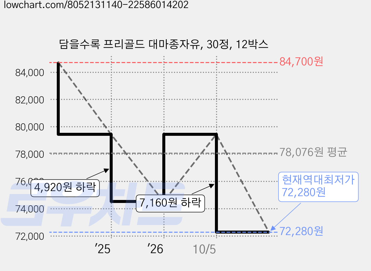 담을수록 프리골드 대마종자유, 30정, 12박스 가격 변동 차트, 현재가 72,280원, 역대최저가