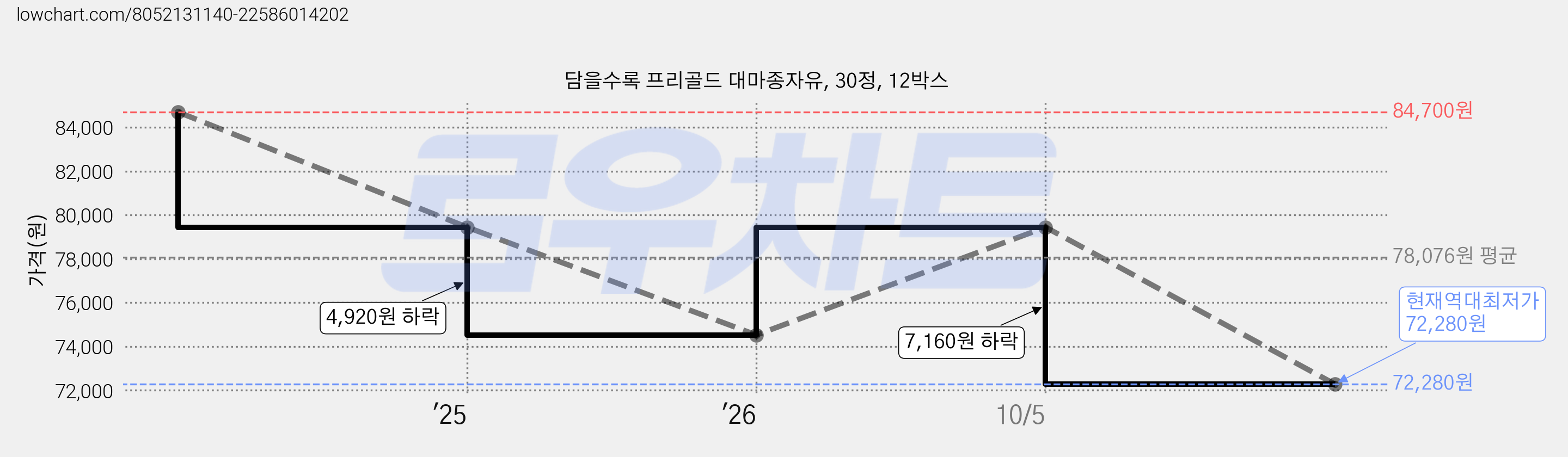 담을수록 프리골드 대마종자유, 30정, 12박스 가격 변동 차트, 현재가 72,280원, 역대최저가