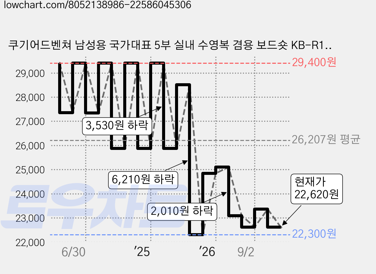 쿠기어드벤쳐 남성용 국가대표 5부 실내 수영복 겸용 보드숏 KB-R1512 가격 변동 차트, 현재가 22,620원, 관측 최저가 22,300원