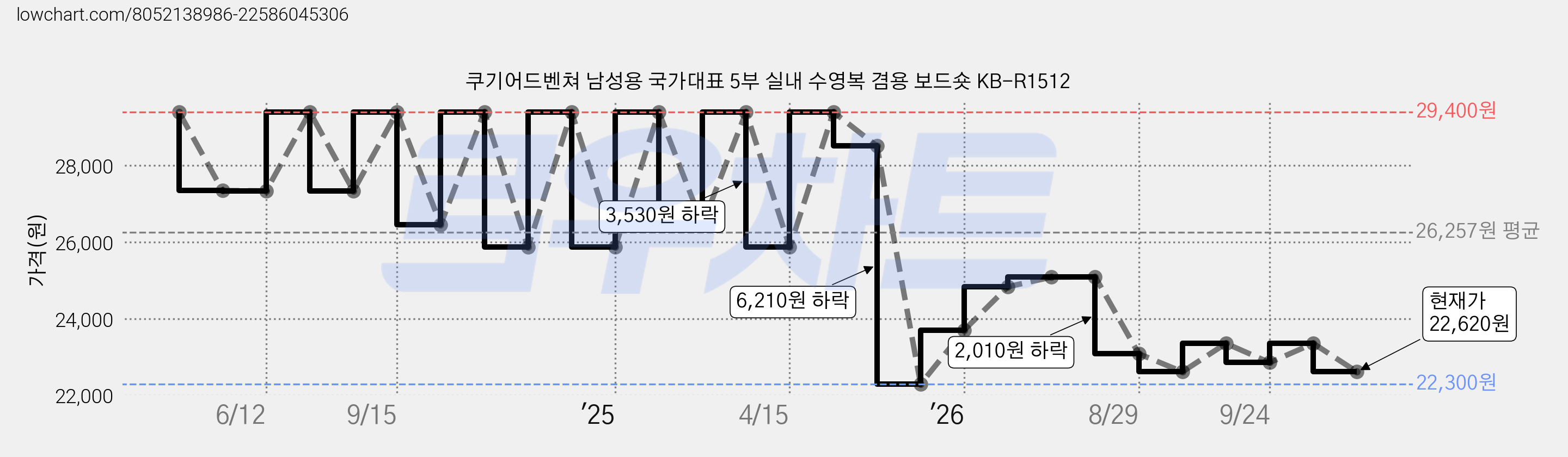 쿠기어드벤쳐 남성용 국가대표 5부 실내 수영복 겸용 보드숏 KB-R1512 가격 변동 차트, 현재가 22,620원, 관측 최저가 22,300원