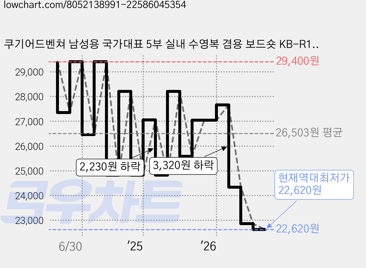 쿠기어드벤쳐 남성용 국가대표 5부 실내 수영복 겸용 보드숏 KB-R1510 가격 변동 차트, 현재가 22,620원, 역대최저가