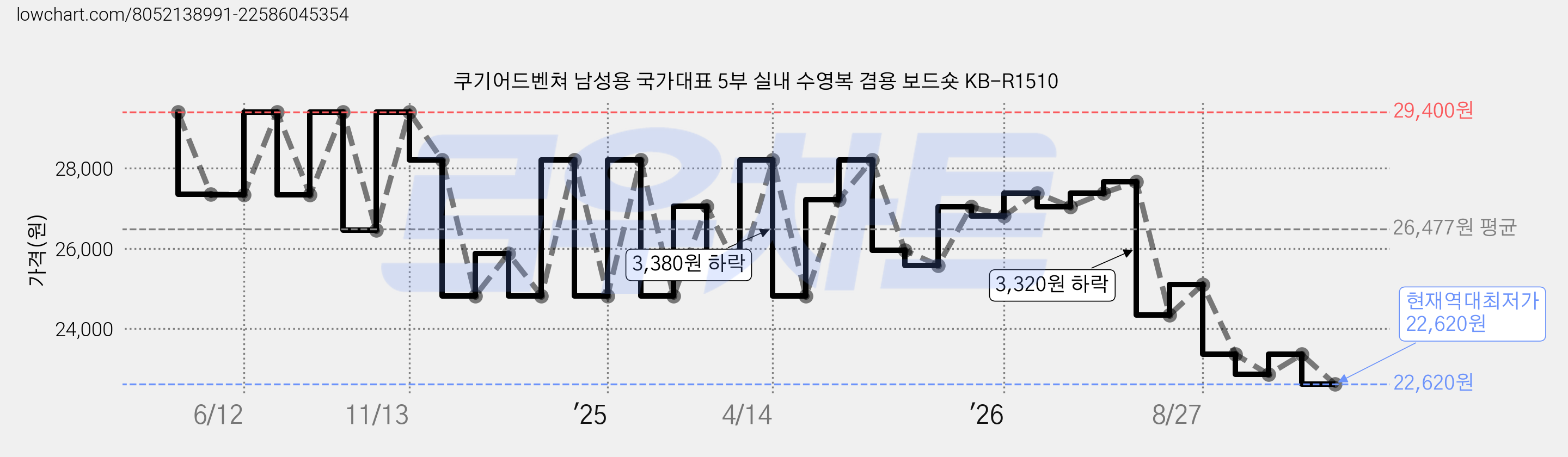 쿠기어드벤쳐 남성용 국가대표 5부 실내 수영복 겸용 보드숏 KB-R1510 가격 변동 차트, 현재가 22,620원, 역대최저가