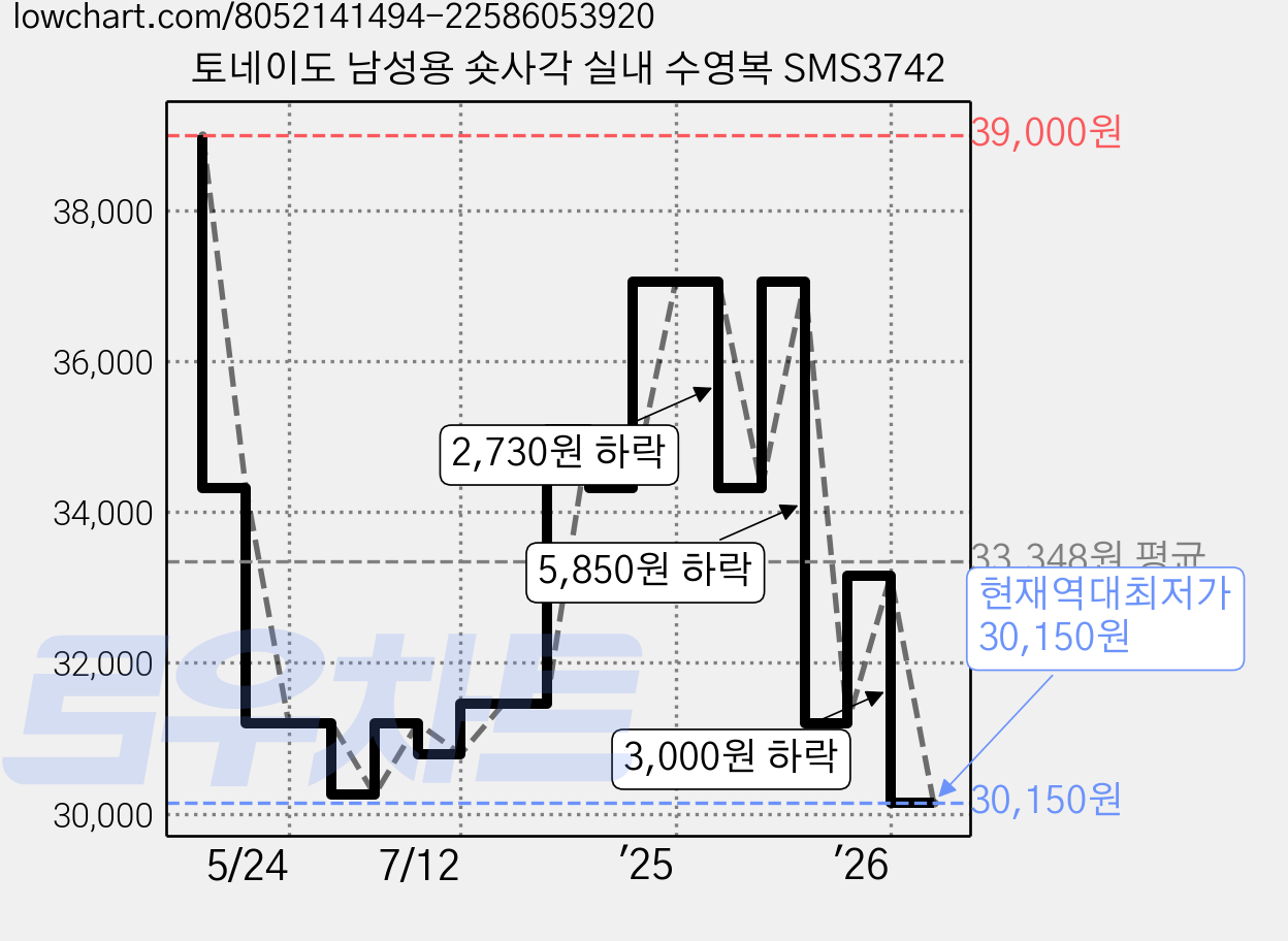 토네이도 남성용 숏사각 실내 수영복 SMS3742 가격 변동 차트, 현재가 30,150원, 역대최저가