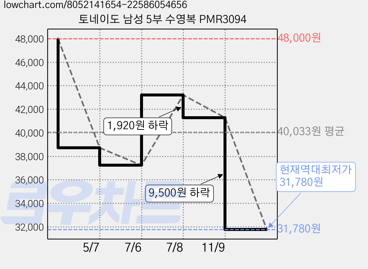 토네이도 남성 5부 수영복 PMR3094 가격 변동 차트, 현재가 31,780원, 역대최저가