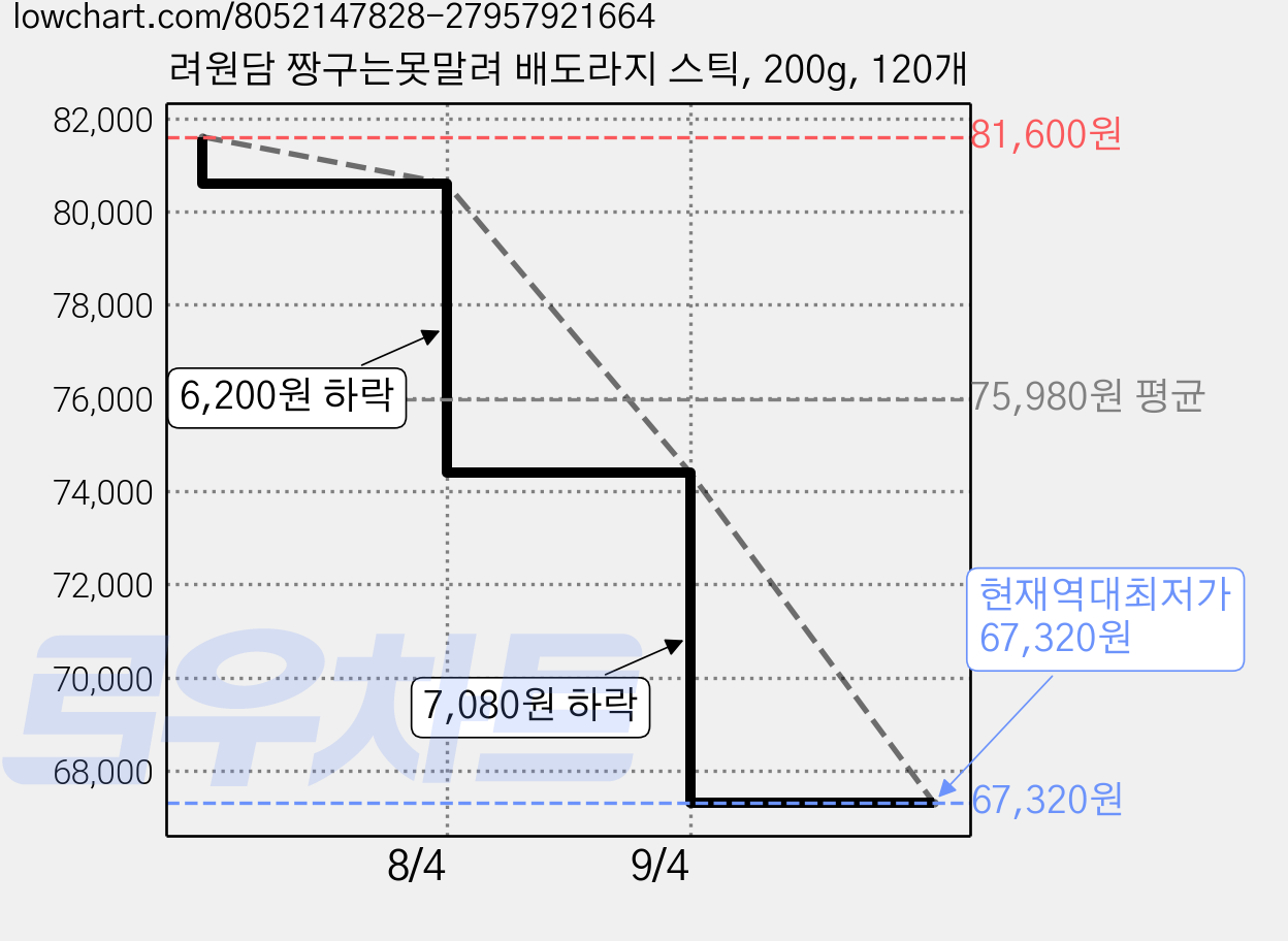 려원담 짱구는못말려 배도라지 스틱, 200g, 120개 가격 변동 차트, 현재가 67,320원, 역대최저가