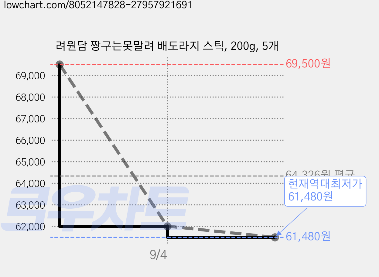 려원담 짱구는못말려 배도라지 스틱, 200g, 5개 가격 변동 차트, 현재가 61,480원, 역대최저가