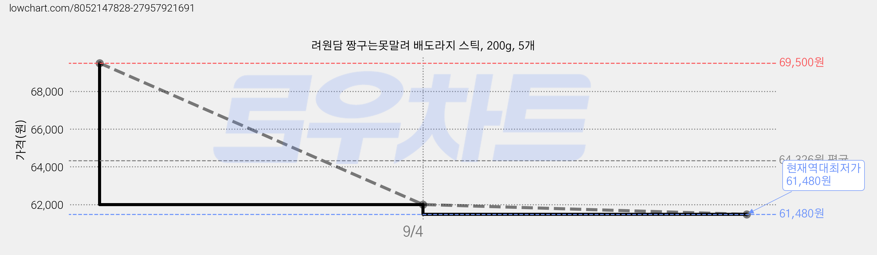 려원담 짱구는못말려 배도라지 스틱, 200g, 5개 가격 변동 차트, 현재가 61,480원, 역대최저가