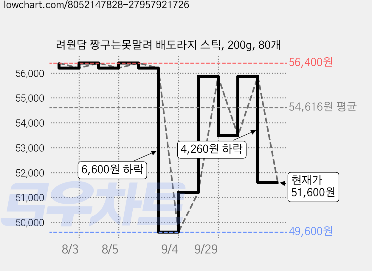 려원담 짱구는못말려 배도라지 스틱, 200g, 80개 가격 변동 차트, 현재가 51,600원, 관측 최저가 49,600원