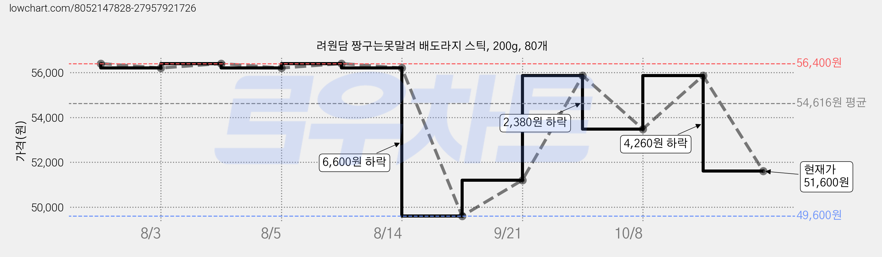 려원담 짱구는못말려 배도라지 스틱, 200g, 80개 가격 변동 차트, 현재가 51,600원, 관측 최저가 49,600원