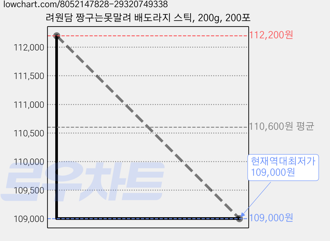 려원담 짱구는못말려 배도라지 스틱, 200g, 200포 가격 변동 차트, 현재가 109,000원, 역대최저가