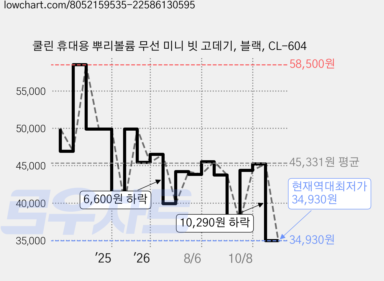 쿨린 휴대용 뿌리볼륨 무선 미니 빗 고데기, 블랙, CL-604 가격 변동 차트, 현재가 34,930원, 역대최저가