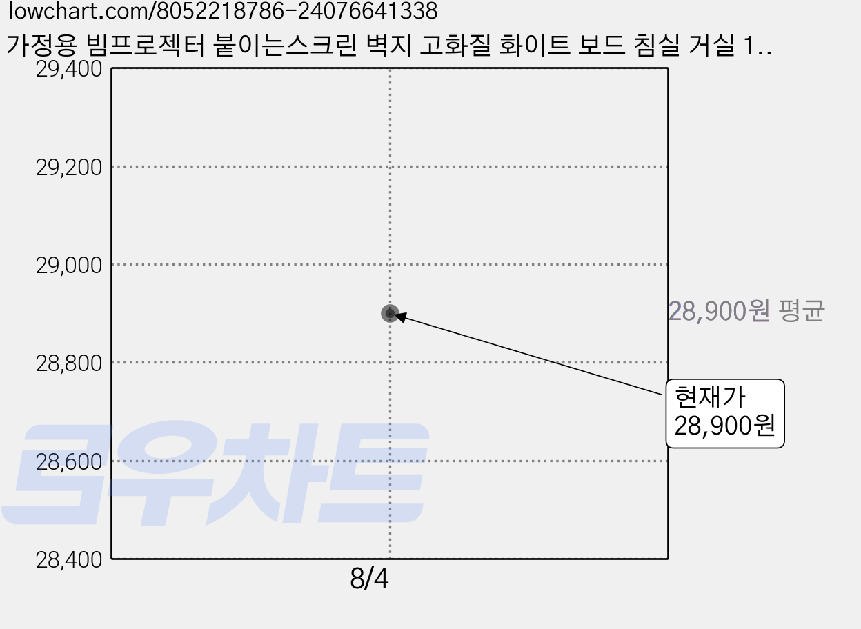 가정용 빔프로젝터 붙이는스크린 벽지 고화질 화이트 보드 침실 거실 120x2m, P120 가격 변동 차트, 현재가 28,900원