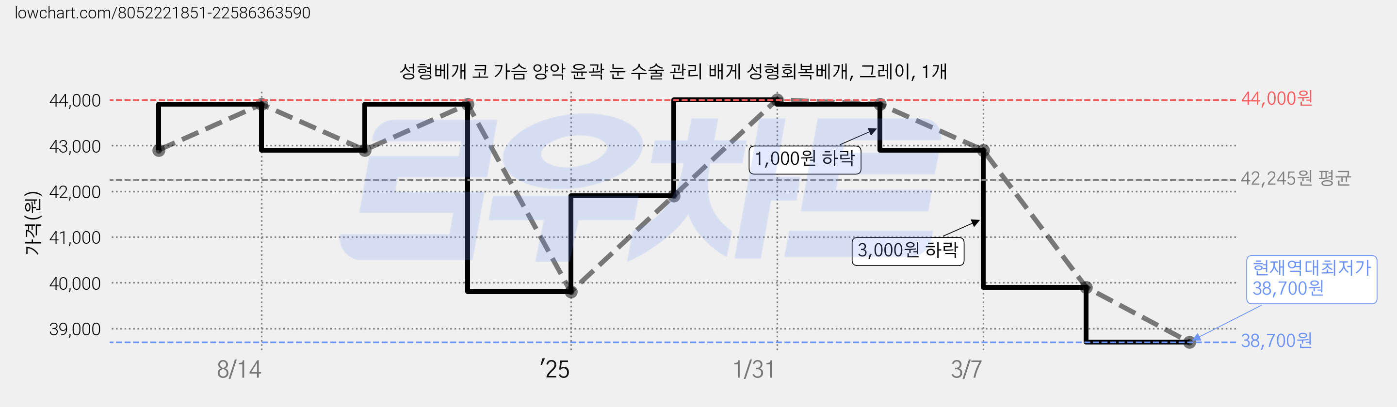 성형베개 코 가슴 양악 윤곽 눈 수술 관리 배게 성형회복베개, 그레이, 1개 가격 변동 차트, 현재가 38,700원, 역대최저가