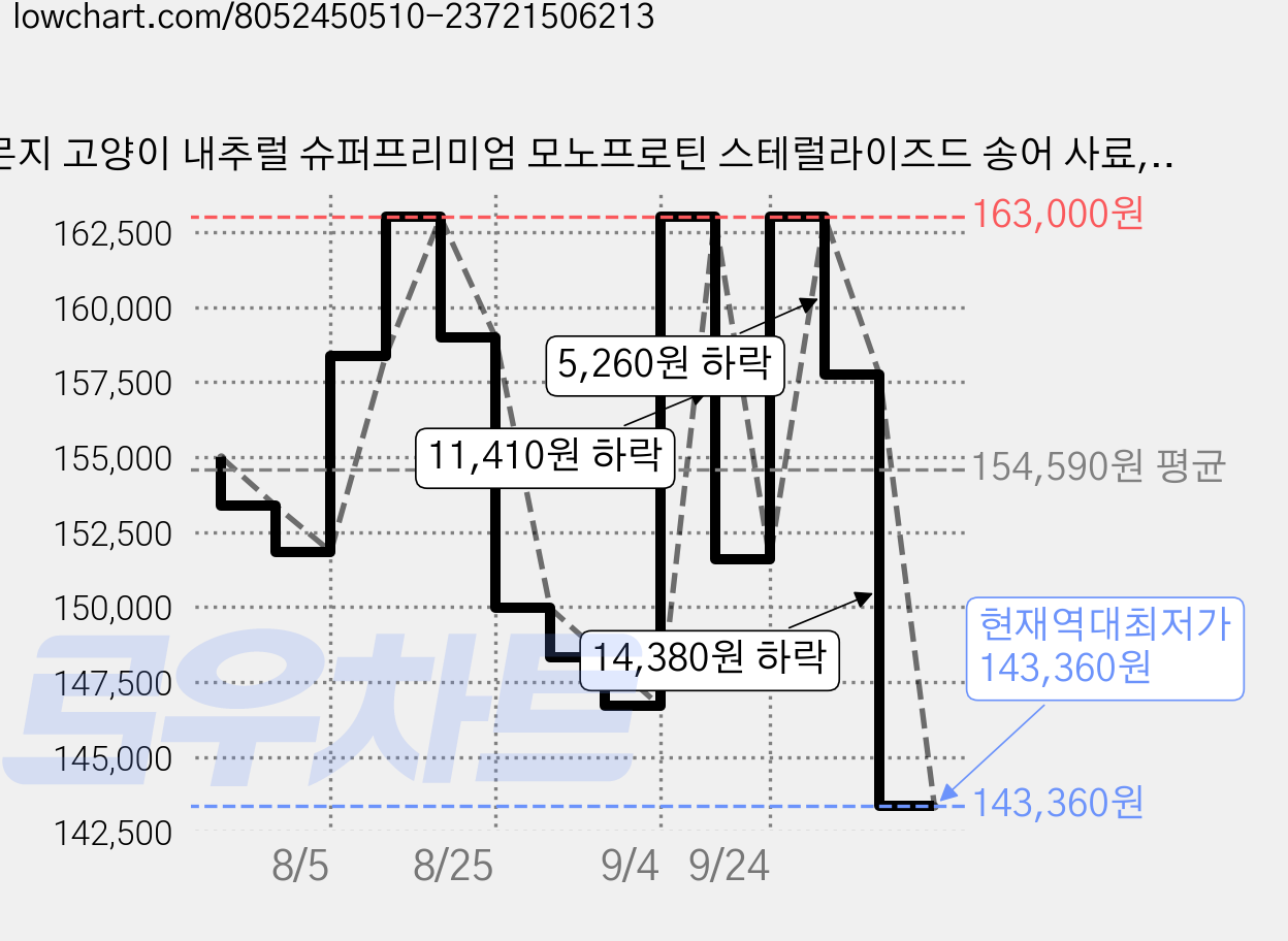 몬지 고양이 내추럴 슈퍼프리미엄 모노프로틴 스테럴라이즈드 송어 사료, 다이어트(체중감소), 10kg, 1개 가격 변동 차트, 현재가 143,360원, 역대최저가