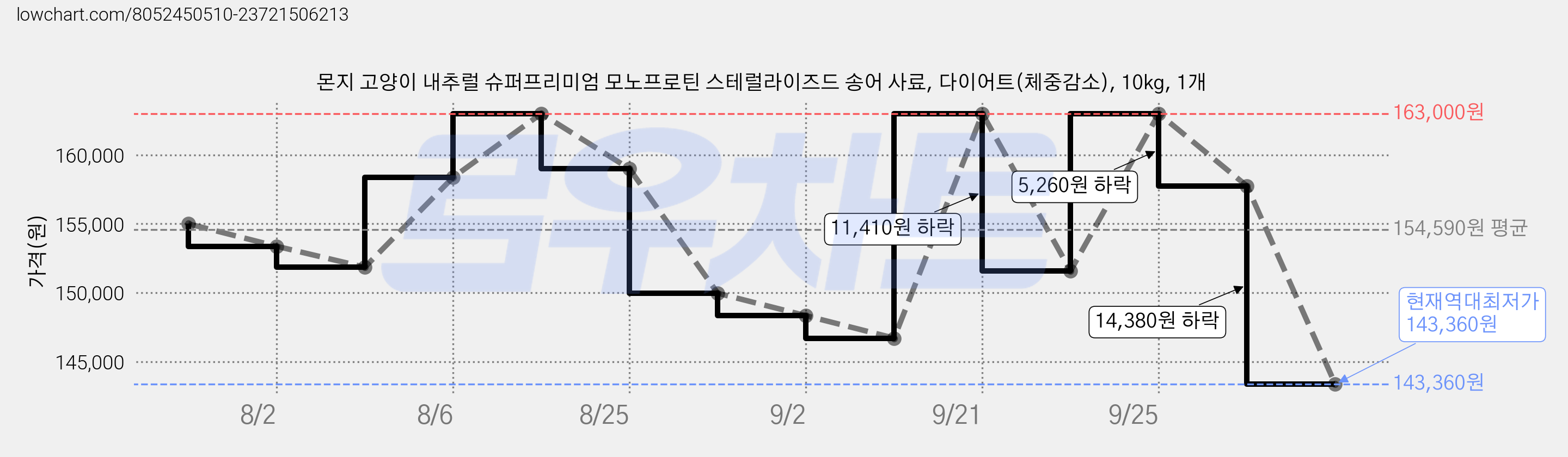 몬지 고양이 내추럴 슈퍼프리미엄 모노프로틴 스테럴라이즈드 송어 사료, 다이어트(체중감소), 10kg, 1개 가격 변동 차트, 현재가 143,360원, 역대최저가