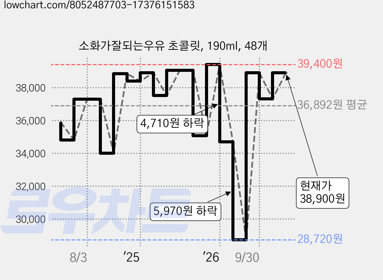 소화가잘되는우유 초콜릿, 190ml, 48개 가격 변동 차트, 현재가 38,900원, 관측 최저가 28,720원