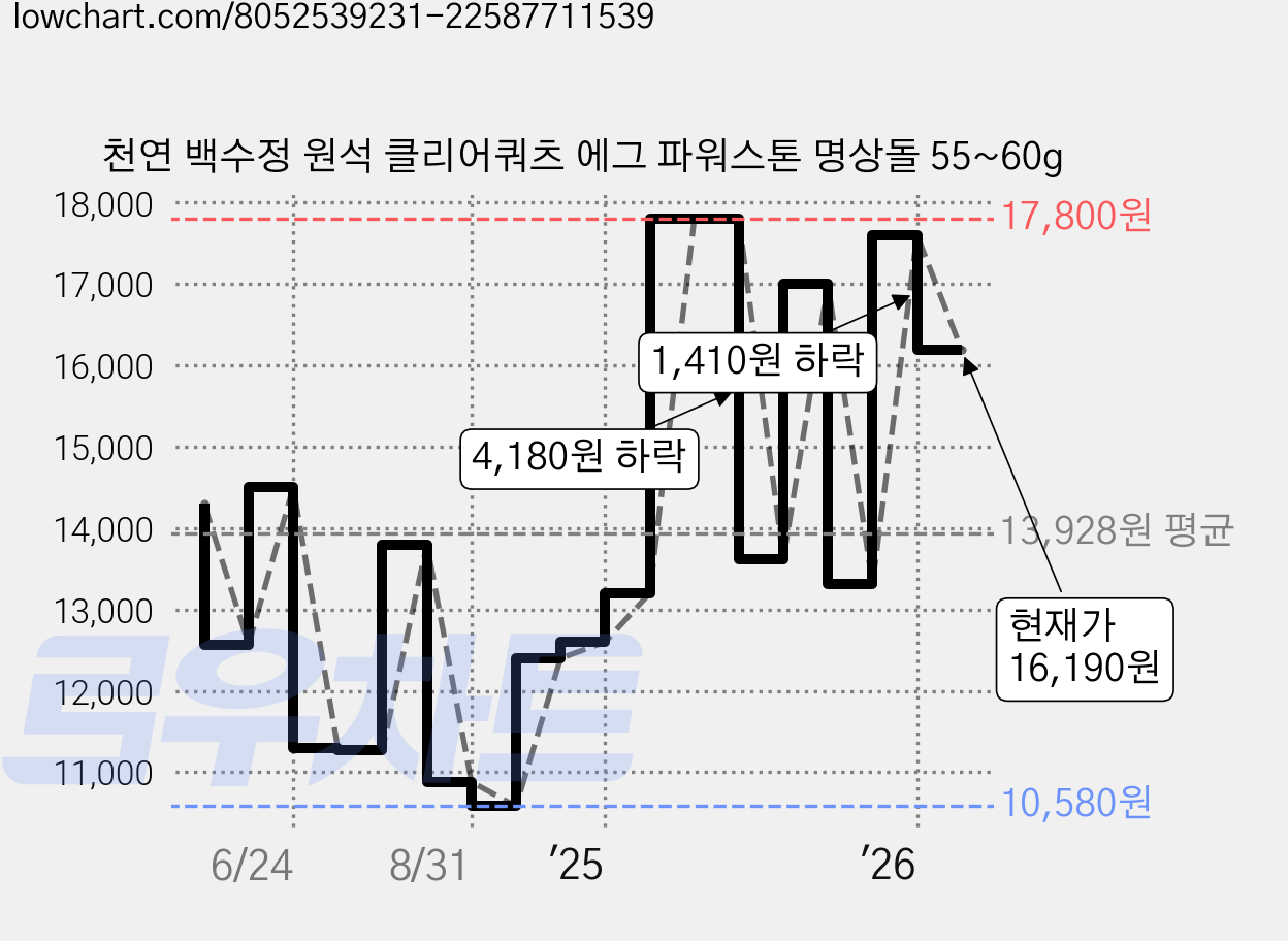 천연 백수정 원석 클리어쿼츠 에그 파워스톤 명상돌 55~60g 가격 변동 차트, 현재가 16,190원, 관측 최저가 10,230원