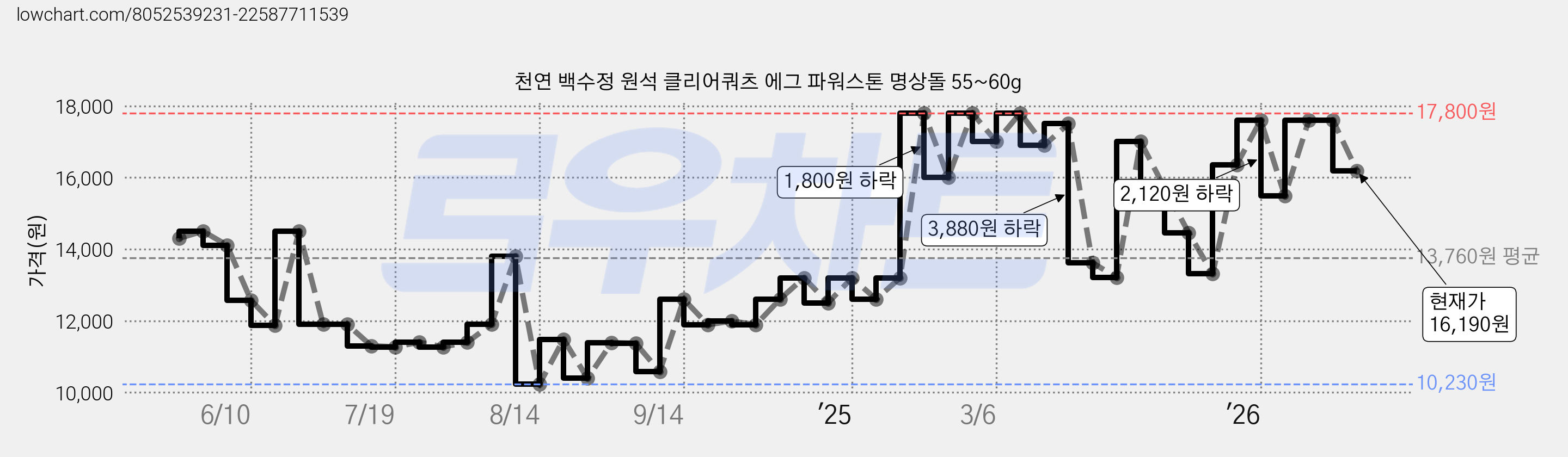 천연 백수정 원석 클리어쿼츠 에그 파워스톤 명상돌 55~60g 가격 변동 차트, 현재가 16,190원, 관측 최저가 10,230원
