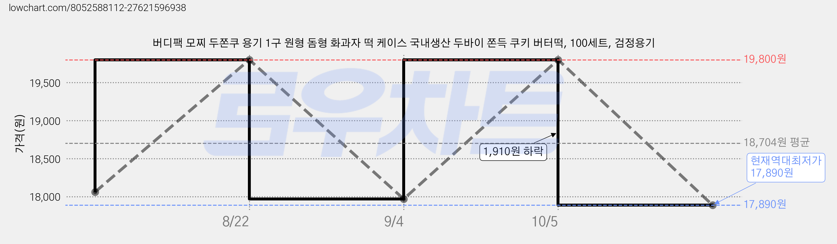 버디팩 모찌 두쫀쿠 용기 1구 원형 돔형 화과자 떡 케이스 국내생산 두바이 쫀득 쿠키 버터떡, 100세트, 검정용기 가격 변동 차트, 현재가 17,890원, 역대최저가