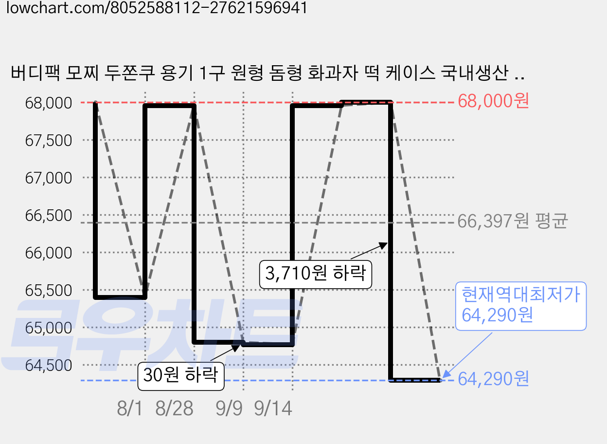 버디팩 모찌 두쫀쿠 용기 1구 원형 돔형 화과자 떡 케이스 국내생산 두바이 쫀득 쿠키 버터떡, 400세트, 검정용기 가격 변동 차트, 현재가 64,290원, 역대최저가