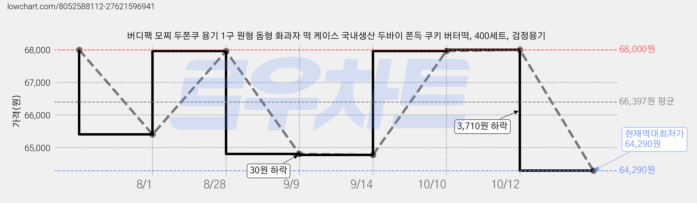 버디팩 모찌 두쫀쿠 용기 1구 원형 돔형 화과자 떡 케이스 국내생산 두바이 쫀득 쿠키 버터떡, 400세트, 검정용기 가격 변동 차트, 현재가 64,290원, 역대최저가