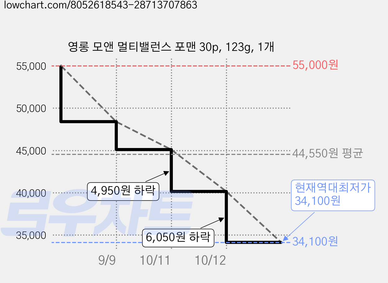 영롱 모앤 멀티밸런스 포맨 30p, 123g, 1개 가격 변동 차트, 현재가 34,100원, 역대최저가