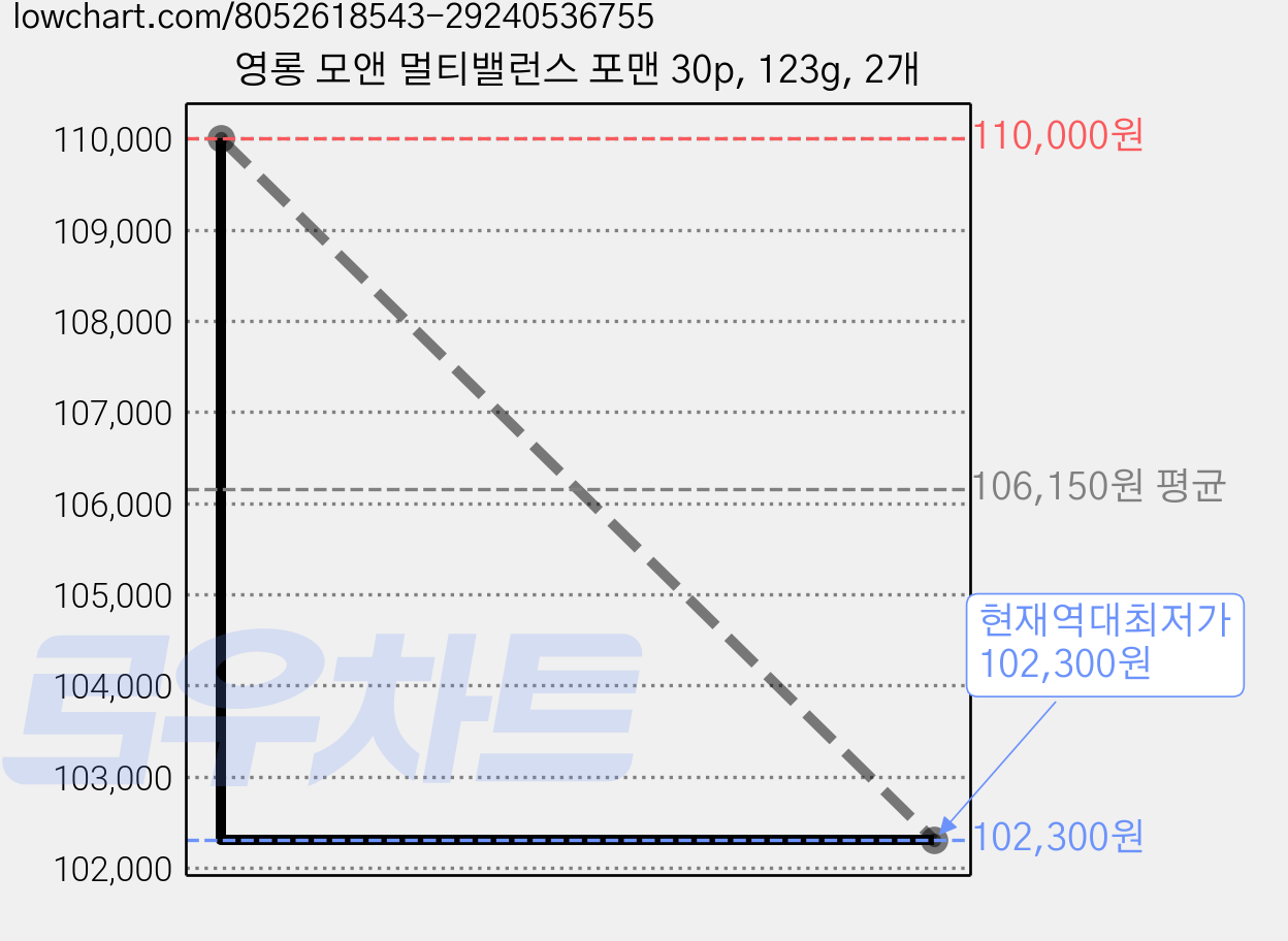 영롱 모앤 멀티밸런스 포맨 30p, 123g, 2개 가격 변동 차트, 현재가 102,300원, 역대최저가
