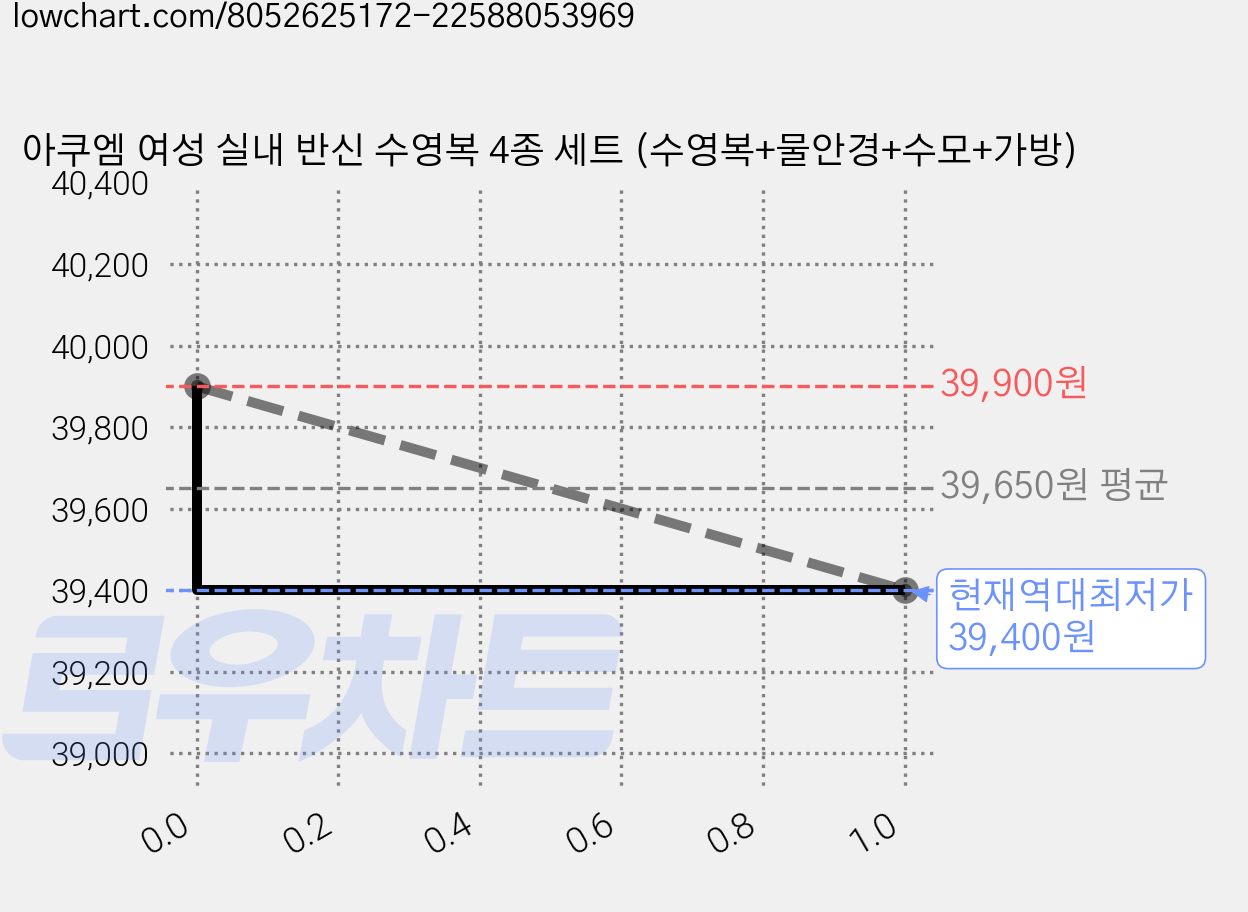 아쿠엠 여성 실내 반신 수영복 4종 세트 (수영복+물안경+수모+가방) 가격 변동 차트, 현재가 39,400원, 역대최저가