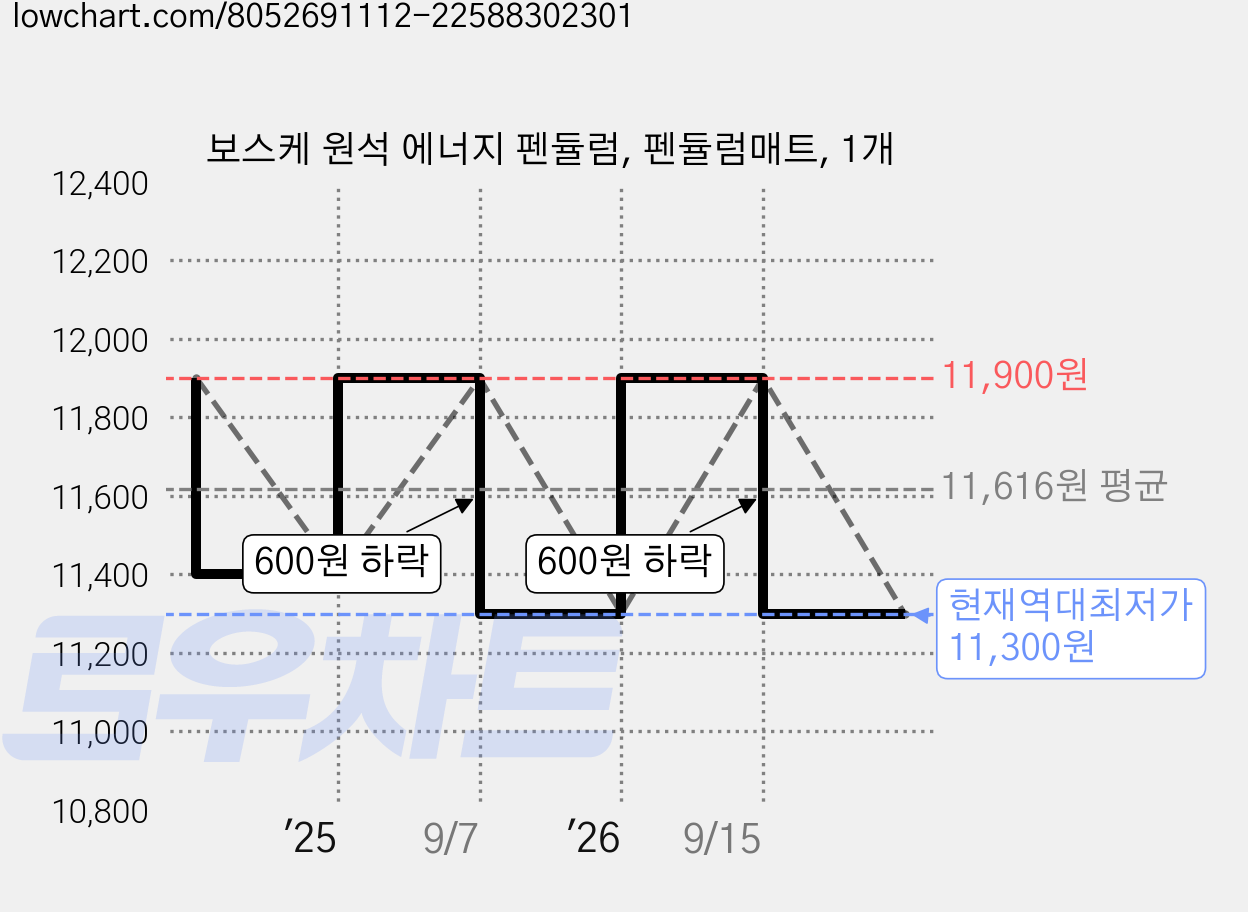 보스케 원석 에너지 펜듈럼, 펜듈럼매트, 1개 가격 변동 차트, 현재가 11,300원, 역대최저가