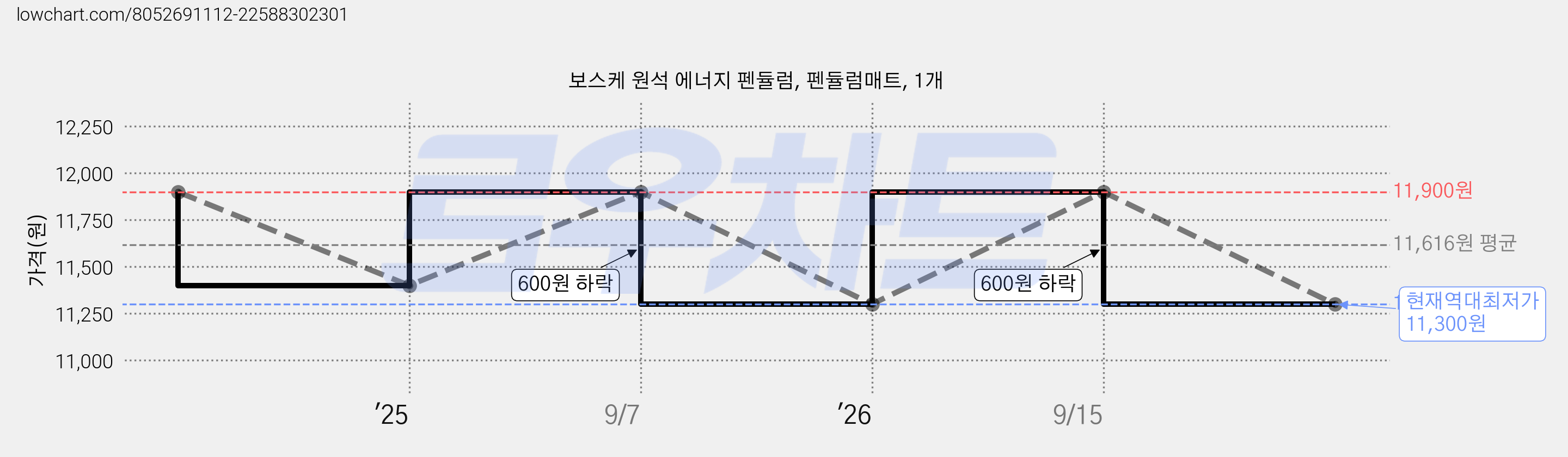 보스케 원석 에너지 펜듈럼, 펜듈럼매트, 1개 가격 변동 차트, 현재가 11,300원, 역대최저가