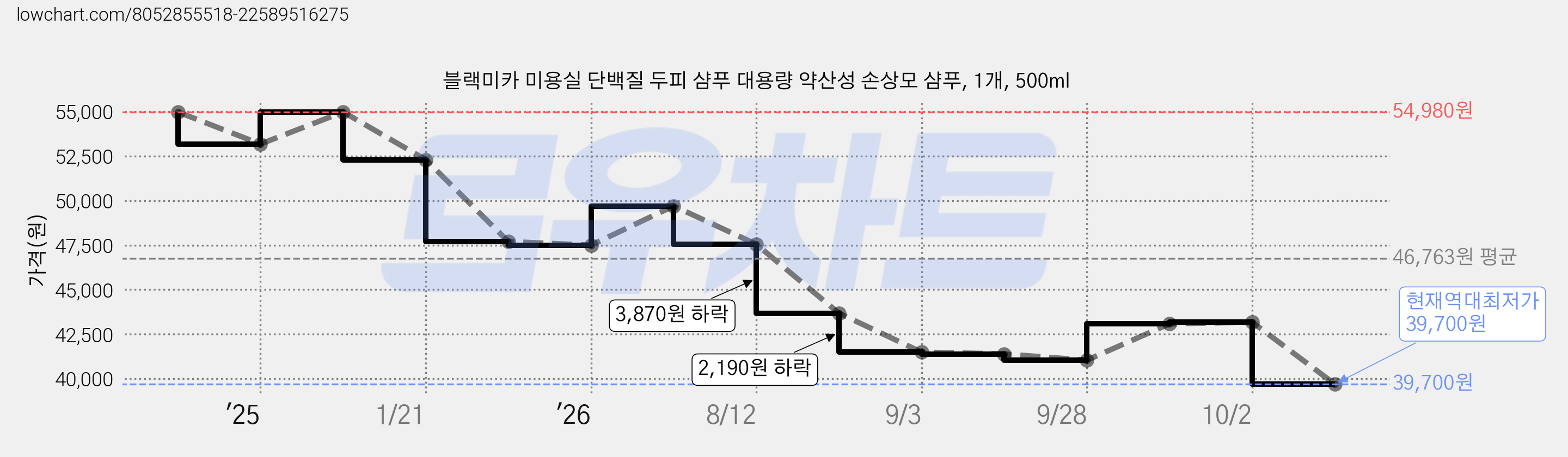 블랙미카 미용실 단백질 두피 샴푸 대용량 약산성 손상모 샴푸, 1개, 500ml 가격 변동 차트, 현재가 39,700원, 역대최저가